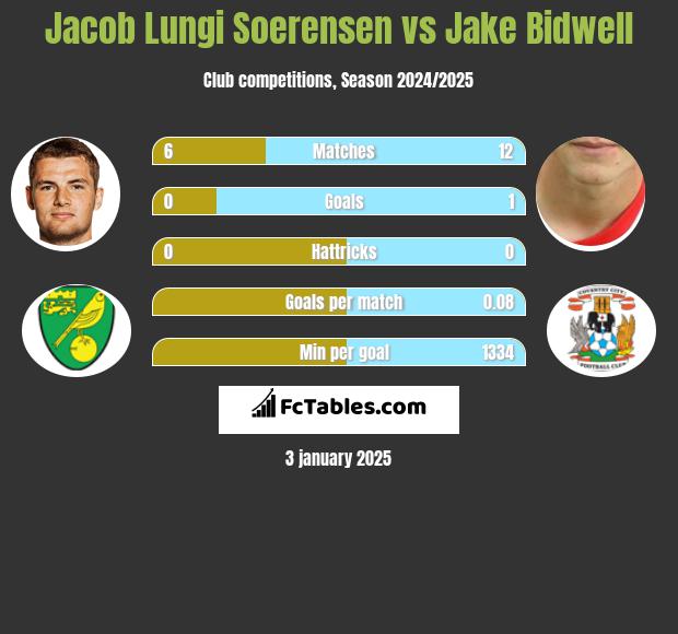 Jacob Lungi Soerensen vs Jake Bidwell h2h player stats