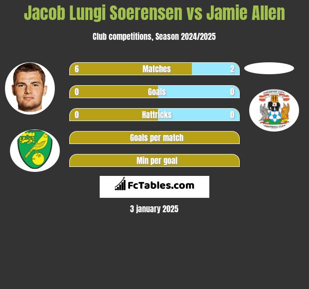 Jacob Lungi Soerensen vs Jamie Allen h2h player stats