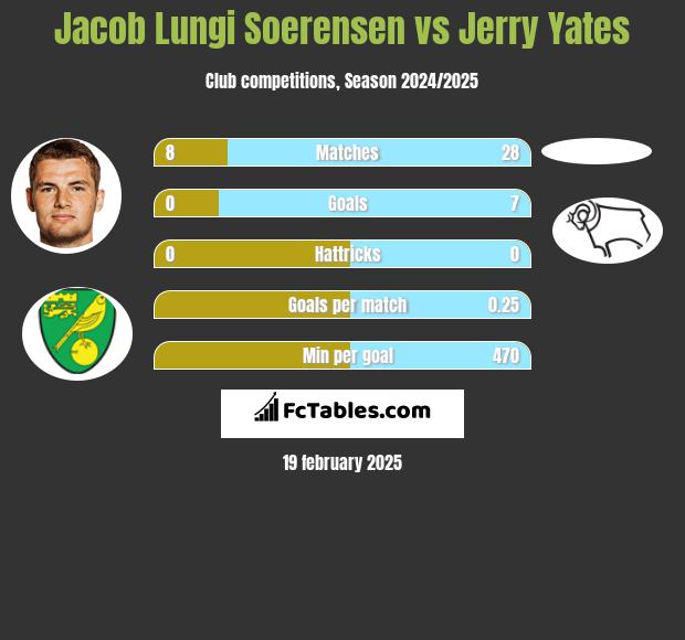 Jacob Lungi Soerensen vs Jerry Yates h2h player stats