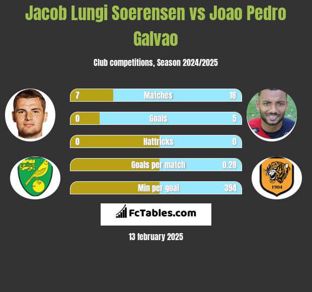 Jacob Lungi Soerensen vs Joao Pedro Galvao h2h player stats