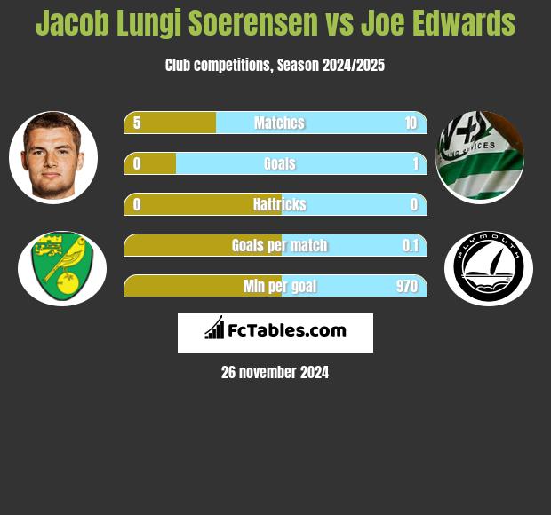 Jacob Lungi Soerensen vs Joe Edwards h2h player stats