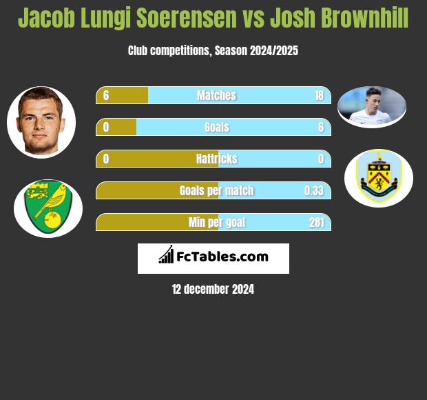 Jacob Lungi Soerensen vs Josh Brownhill h2h player stats