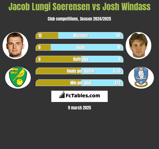 Jacob Lungi Soerensen vs Josh Windass h2h player stats