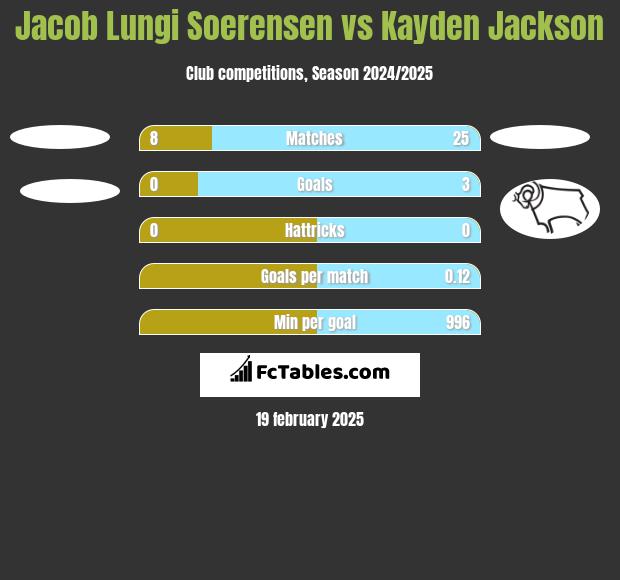 Jacob Lungi Soerensen vs Kayden Jackson h2h player stats