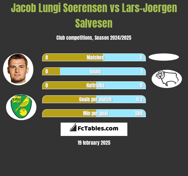 Jacob Lungi Soerensen vs Lars-Joergen Salvesen h2h player stats