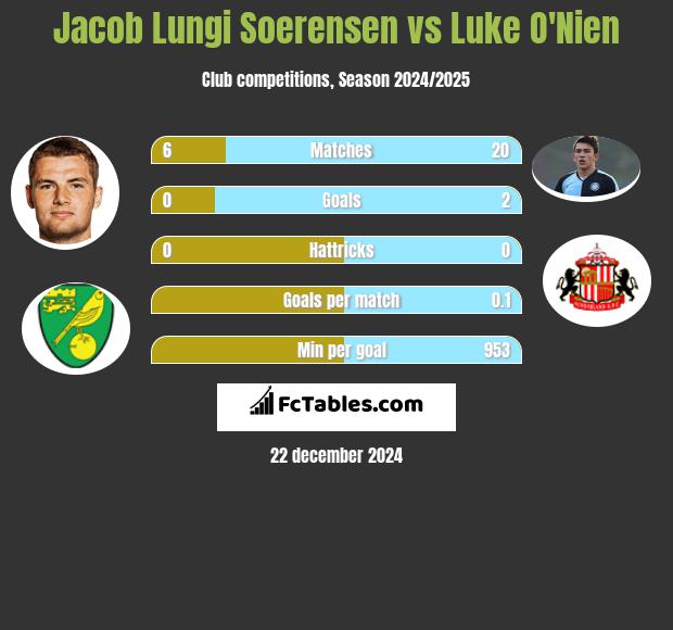 Jacob Lungi Soerensen vs Luke O'Nien h2h player stats