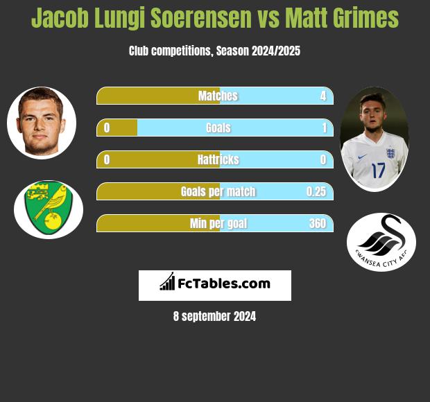 Jacob Lungi Soerensen vs Matt Grimes h2h player stats