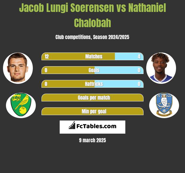 Jacob Lungi Soerensen vs Nathaniel Chalobah h2h player stats