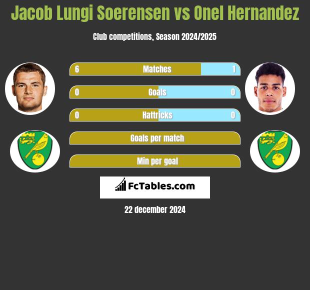 Jacob Lungi Soerensen vs Onel Hernandez h2h player stats