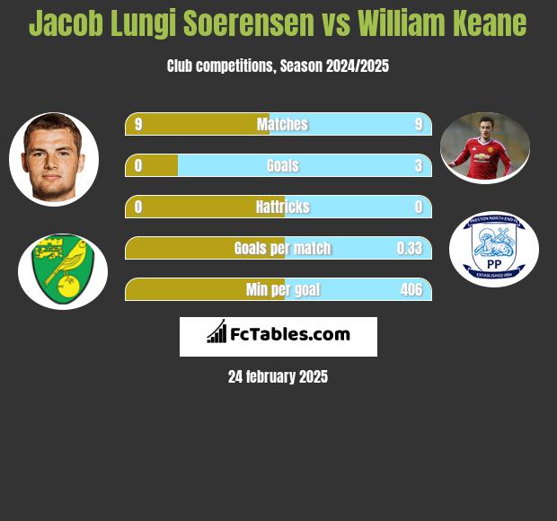 Jacob Lungi Soerensen vs William Keane h2h player stats