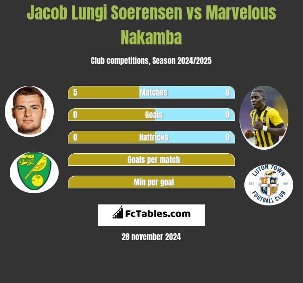 Jacob Lungi Soerensen vs Marvelous Nakamba h2h player stats