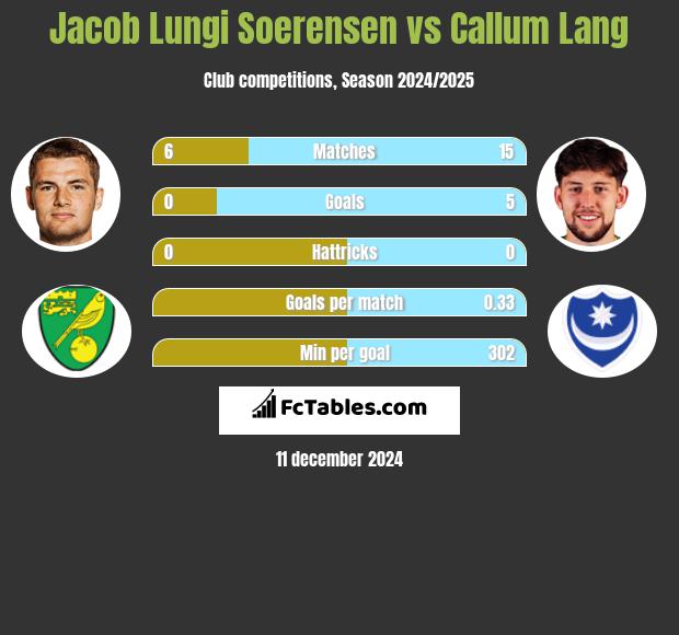 Jacob Lungi Soerensen vs Callum Lang h2h player stats