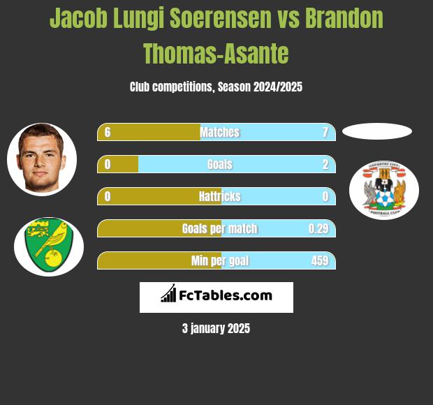 Jacob Lungi Soerensen vs Brandon Thomas-Asante h2h player stats