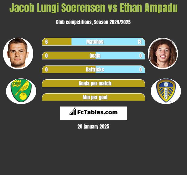 Jacob Lungi Soerensen vs Ethan Ampadu h2h player stats