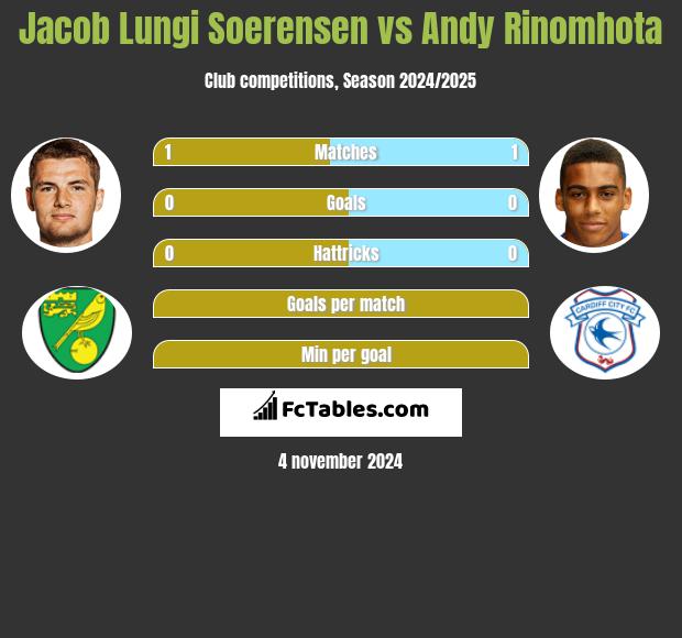 Jacob Lungi Soerensen vs Andy Rinomhota h2h player stats