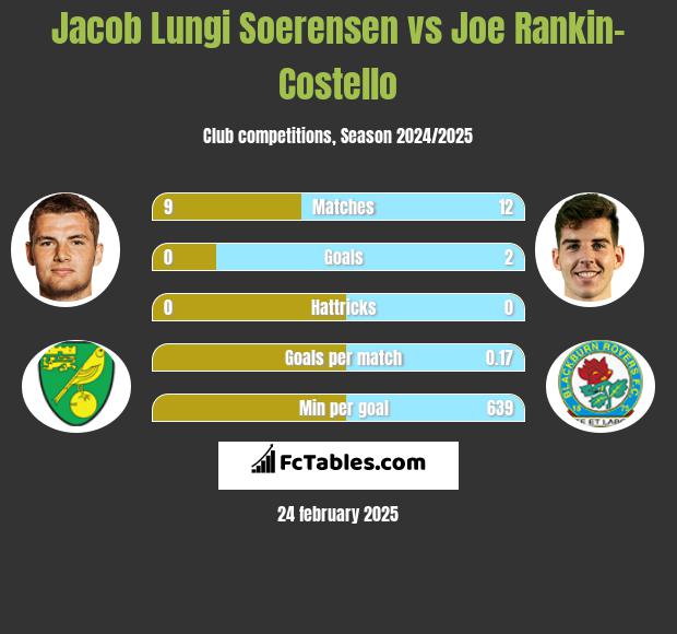 Jacob Lungi Soerensen vs Joe Rankin-Costello h2h player stats