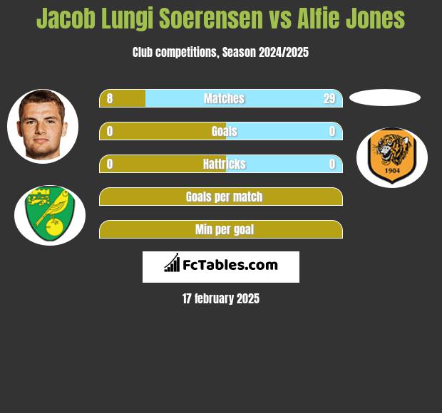 Jacob Lungi Soerensen vs Alfie Jones h2h player stats