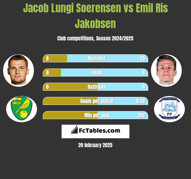 Jacob Lungi Soerensen vs Emil Ris Jakobsen h2h player stats