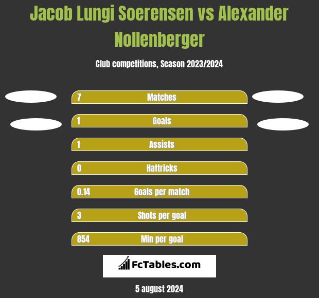 Jacob Lungi Soerensen vs Alexander Nollenberger h2h player stats