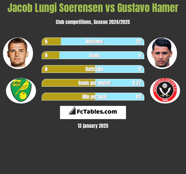 Jacob Lungi Soerensen vs Gustavo Hamer h2h player stats