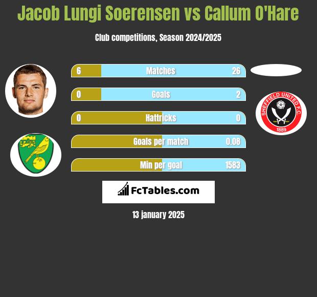 Jacob Lungi Soerensen vs Callum O'Hare h2h player stats