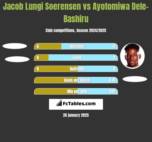 Jacob Lungi Soerensen vs Ayotomiwa Dele-Bashiru h2h player stats