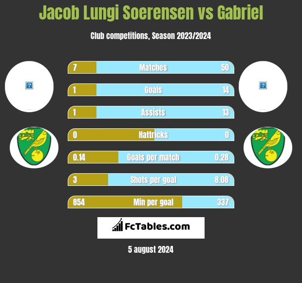 Jacob Lungi Soerensen vs Gabriel h2h player stats