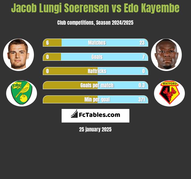 Jacob Lungi Soerensen vs Edo Kayembe h2h player stats