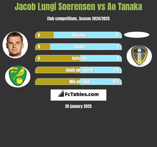 Jacob Lungi Soerensen vs Ao Tanaka h2h player stats