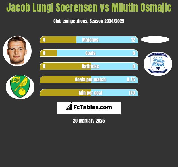 Jacob Lungi Soerensen vs Milutin Osmajic h2h player stats