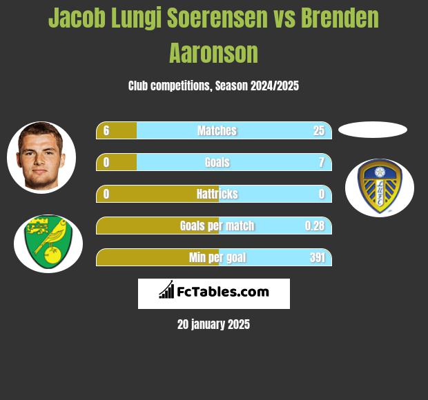 Jacob Lungi Soerensen vs Brenden Aaronson h2h player stats