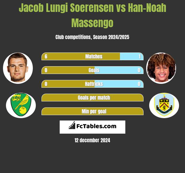 Jacob Lungi Soerensen vs Han-Noah Massengo h2h player stats