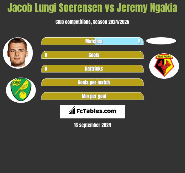 Jacob Lungi Soerensen vs Jeremy Ngakia h2h player stats