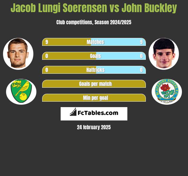 Jacob Lungi Soerensen vs John Buckley h2h player stats