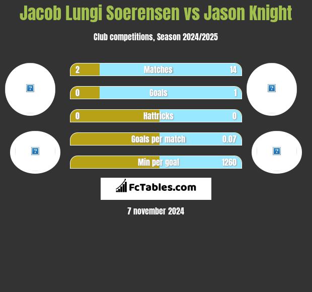 Jacob Lungi Soerensen vs Jason Knight h2h player stats