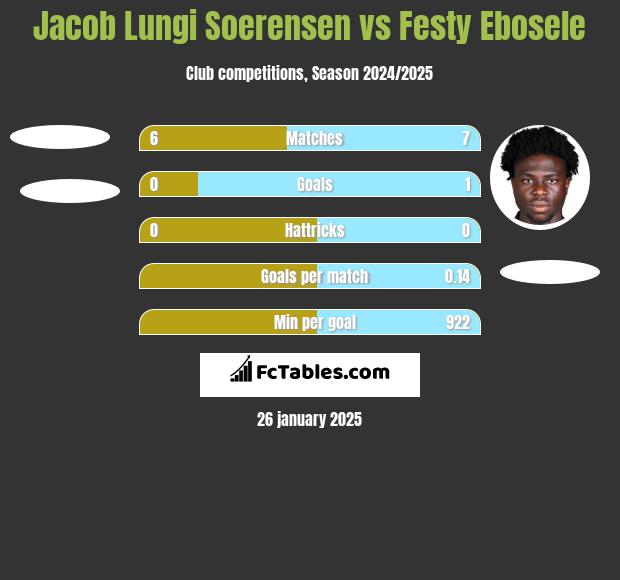 Jacob Lungi Soerensen vs Festy Ebosele h2h player stats