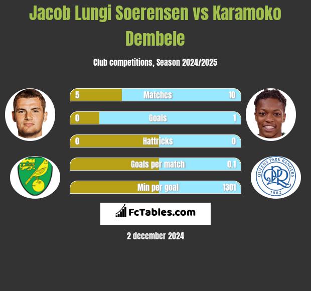 Jacob Lungi Soerensen vs Karamoko Dembele h2h player stats