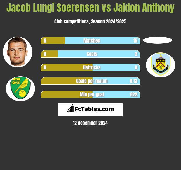 Jacob Lungi Soerensen vs Jaidon Anthony h2h player stats