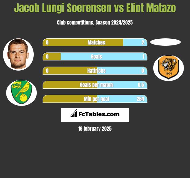 Jacob Lungi Soerensen vs Eliot Matazo h2h player stats