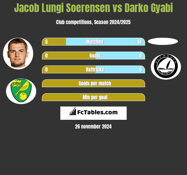 Jacob Lungi Soerensen vs Darko Gyabi h2h player stats