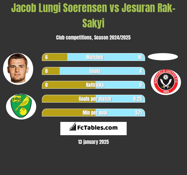 Jacob Lungi Soerensen vs Jesuran Rak-Sakyi h2h player stats