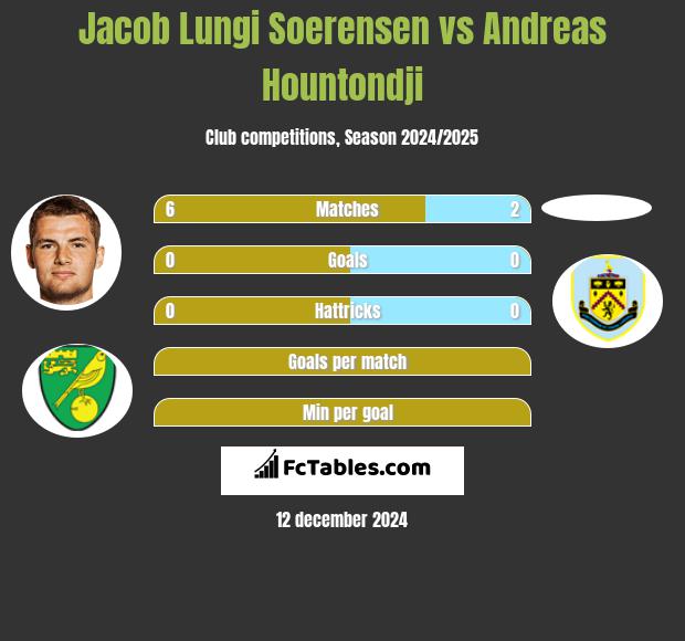 Jacob Lungi Soerensen vs Andreas Hountondji h2h player stats