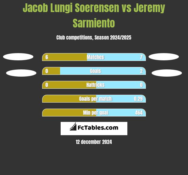 Jacob Lungi Soerensen vs Jeremy Sarmiento h2h player stats