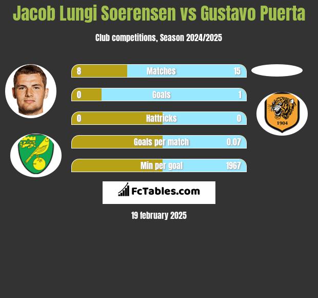 Jacob Lungi Soerensen vs Gustavo Puerta h2h player stats