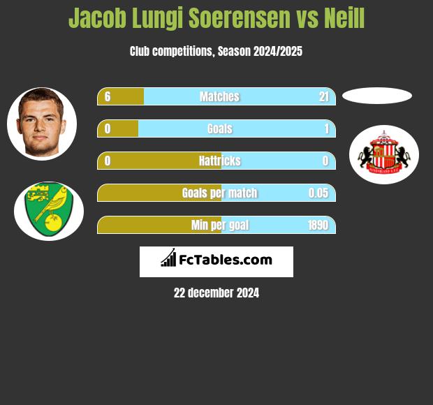 Jacob Lungi Soerensen vs Neill h2h player stats