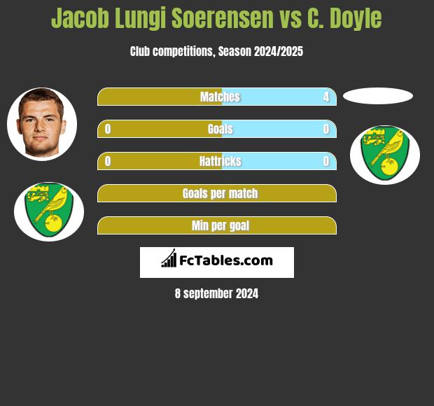 Jacob Lungi Soerensen vs C. Doyle h2h player stats