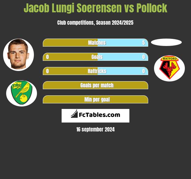 Jacob Lungi Soerensen vs Pollock h2h player stats