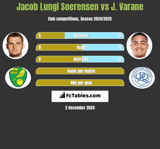 Jacob Lungi Soerensen vs J. Varane h2h player stats