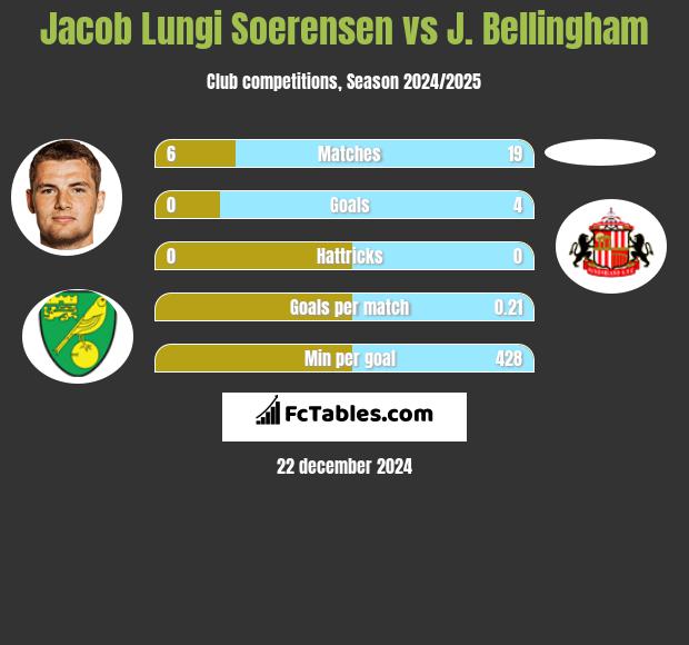 Jacob Lungi Soerensen vs J. Bellingham h2h player stats