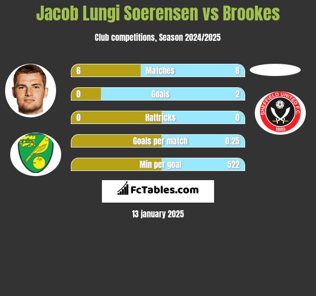 Jacob Lungi Soerensen vs Brookes h2h player stats